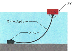 ラバージョイナー 設置例
