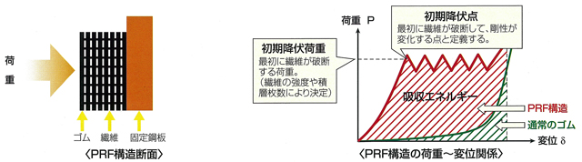 PRF構造の荷重~変位関係