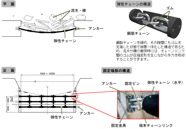 流木捕捉ネット工法 構造図