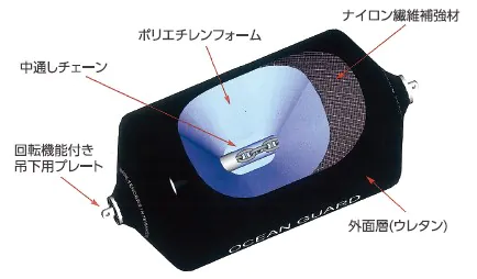オーシャンガードの内部構造図。ポリエチレンフォームをナイロン繊維補強材で包み、更にその外側にはウレタンの外面層がある。本体の中心にはチェーンが通されている。