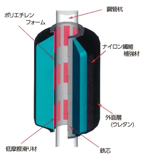モノパイルドーナツの断面図。中心の鋼管杭をモノパイルドーナツの穴に通す形で設置されている。鋼管杭との境目には、内側に低摩擦滑り材が取り付けられた鉄芯があり、その外側にポリエチレンフォーム、ナイロン繊維補強材、外面層（ウレタン）がある構造。