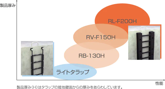 製品の厚みと性能のグラフ。上へ行くほど製品の厚みが増し、右へ行くほど性能が上がる。左下から右上に向かって、ライトタラップ→RB-130H→RV-F150H→RL-F200Hの順に厚みと性能が上がっていく。
