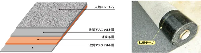 シートの構造。下から、改質アスファルト層、補強布層、改質アスファルト層、天然スレート石となっている。
