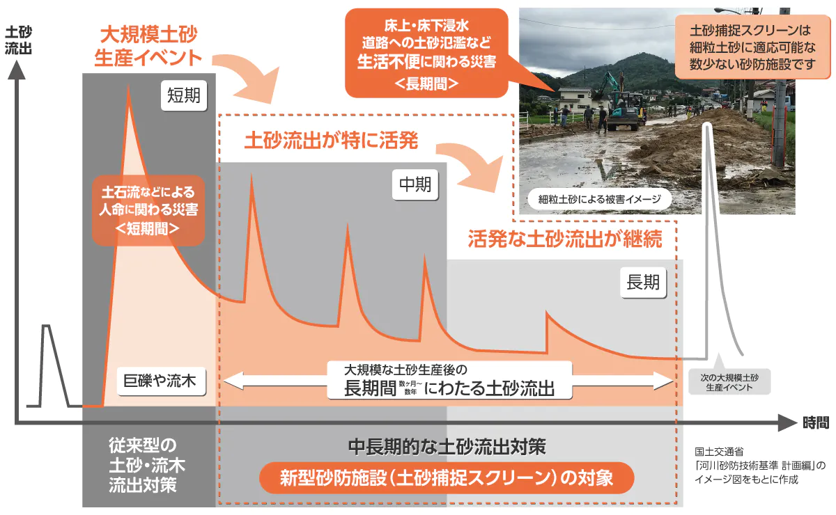 時間経過による土砂流出量の変化を示すグラフ。土石流など短期間の大規模土砂生産が発生すると、その後数ヶ月から数年にわたり、土砂流出が続く。として土砂補足スクリーンは中長期の土砂流出に対応する新型砂防施設です。