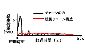橋に取付けられた緩衝チェーン