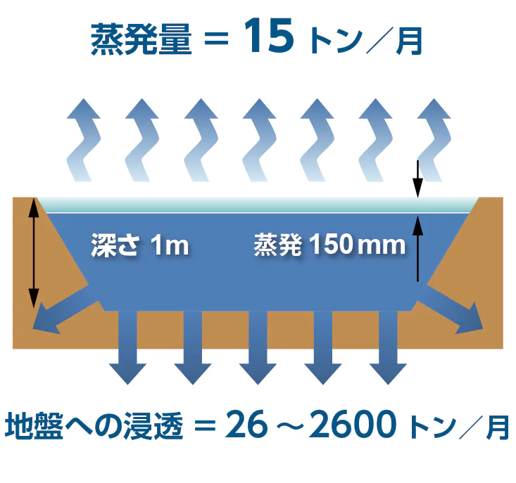天蓋システムを使用しない場合、蒸発量15トン/月（更に地盤への浸透で26〜2600トン/月が失われる）