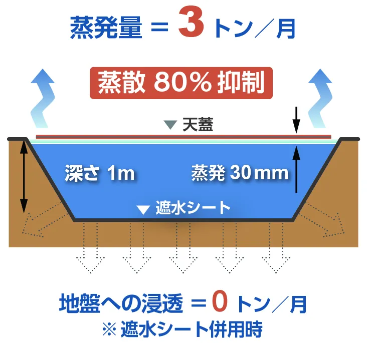 天蓋システムを使用した場合、蒸発量3トン/月　蒸散80%抑制（遮水シートを併用すれば地盤への浸透は0トン/月）