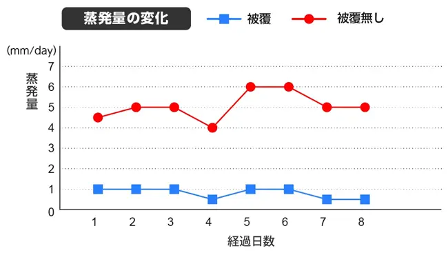被覆の有無で蒸発量の変化を表した折れ線グラフ。横軸が経過日数、縦軸が1日の蒸発量（mm）で、被覆ありでは1mm/day以下であるのに対し、被覆なしでは4〜6mm/dayが蒸発する。
