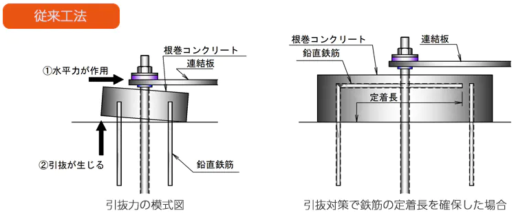 従来工法:水平力が作用し、引抜が生じる対策として、鉄筋の定着長を確保するとコンクリートサイズが大きくなる