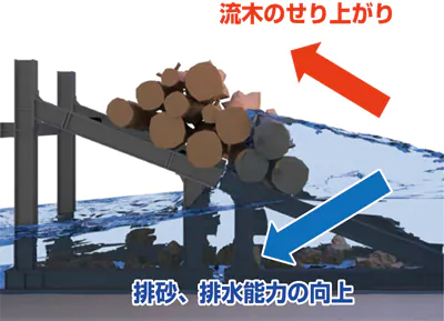 水によって運ばれた流木が傾斜構造の上部にせり上がり、その下を水や小さな砂礫が流下するイメージ図
