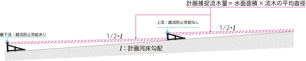 流木スクリーンが上流と下流に設置されている図。上流側には越流防止の突起がなく、下流には突起があるものが設置されている