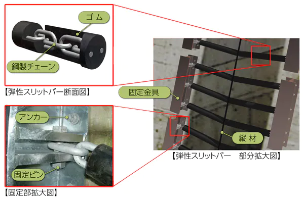鋼製チェーンがゴム内部に埋没されていることがわかる断面図、固定金具部分の拡大写真、スリット式砂防堰堤に設置された様子