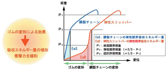 ゴム変形により、通常の鋼製チェーンのみよりも高い吸収エネルギー量を持つことを示すグラフ