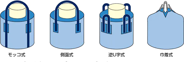 つりベルトの形状の違いを表した、モッコ式、側面式、逆U字式、巾着式の4種類の図。それぞれ、つりベルトの形状が異なり、モッコ式は本体の底部分から本体の側面を通るように、側面式は本体の側面に2箇所、逆U字式は側面式に近いかたちで4箇所に、ベルトが設置され、巾着式は上部を絞るように紐が取付けられている。