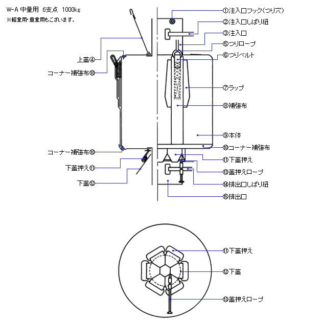 コンテナのイラストと、各部の名称が書かれている。上部に注入口、排出口があり、本体にはつりベルトがついている。