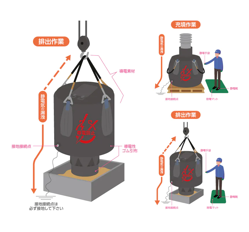 排出作業のイメージ。接地接続点は必ず接地し、作業者は静電手袋・静電靴着用の上、静電マット上で作業を行ってください。