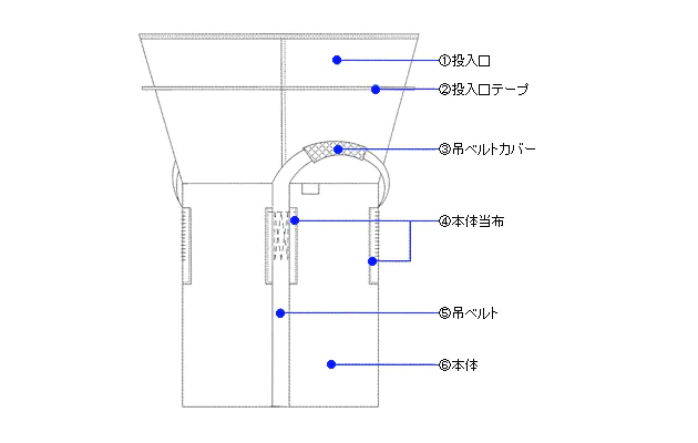 耐候性大型土のうの模式図。上部に投入口、投入口テープがあり、本体には吊ベルトが取り付けられている。