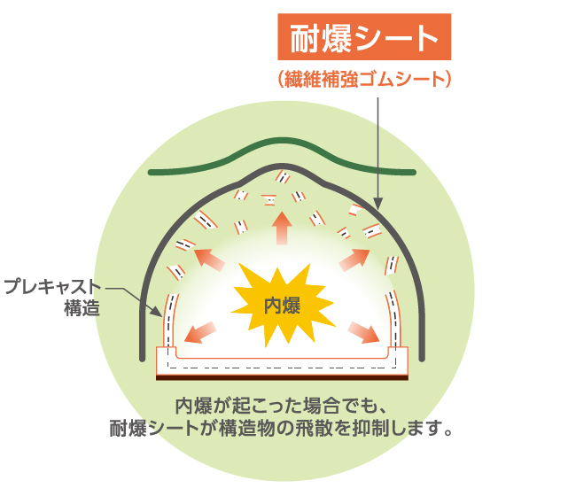図解：プレキャスト構造の火薬庫で内爆が起こった場合でも、耐爆シート（繊維補強ゴムシート）が構造物の飛散を抑制します。