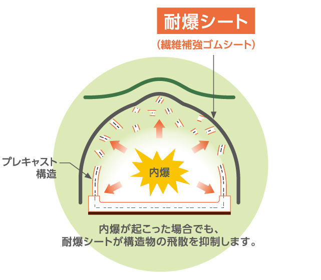 図解:プレキャスト構造の火薬庫で内爆が起こった場合でも、耐爆シート(繊維補強ゴムシート)が構造物の飛散を抑制します。
