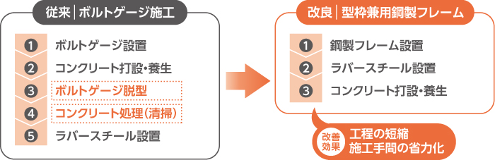 従来：ボルトゲージ施工　1.ボルトゲージ設置　2.コンクリート打設・養生　3.ボルトゲージ脱型　4.コンクリート処理（清掃）　5.ラバースチール設置　改良：型枠兼用構成フレーム　1.構成フレーム設置　2.ラバースチール設置　3.コンクリート打設・養生　改善効果：工程の短縮　施工手間の省力化