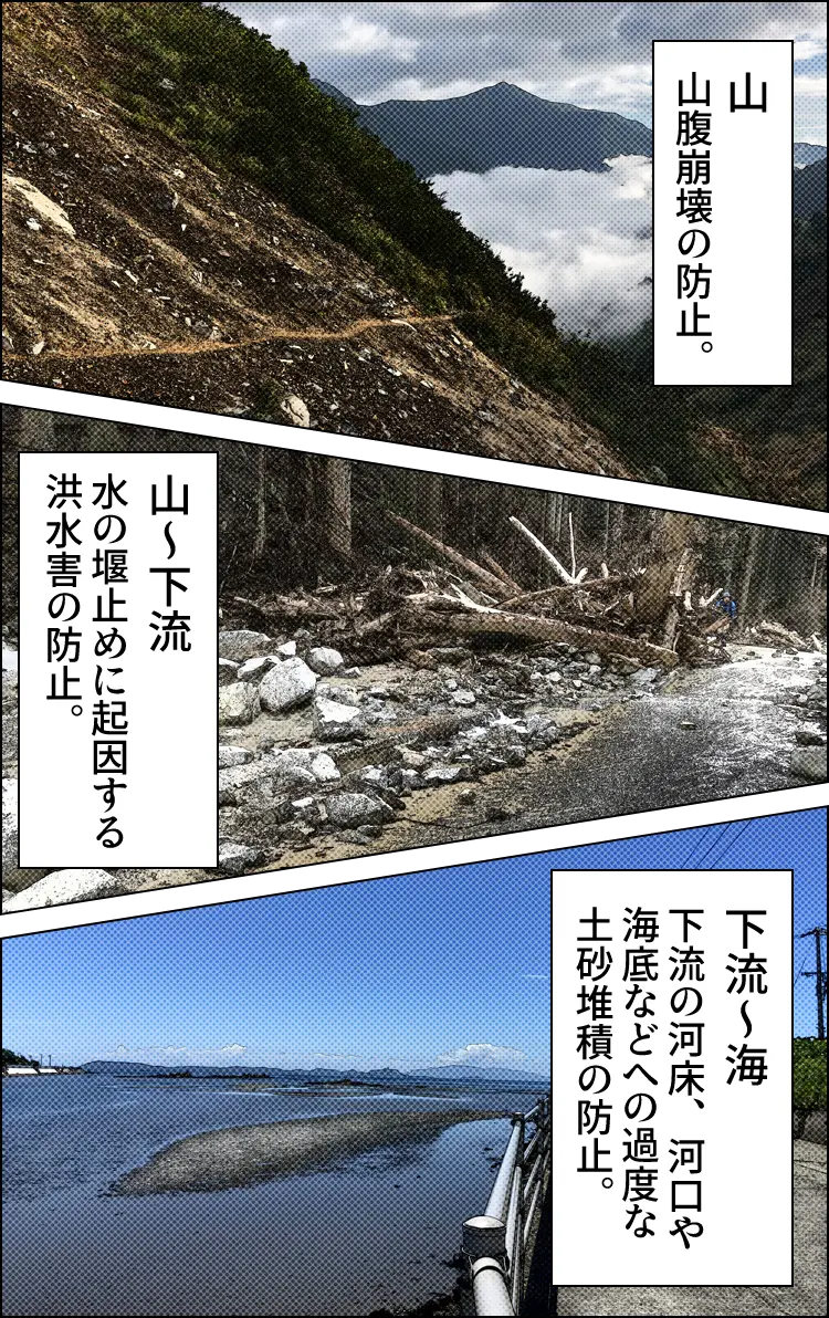 3つに区切られた画像で砂防堰堤の役割を説明している。上部：山肌の画像。キャプション「山　山腹崩壊の防止。」中部：土砂などで堰き止められた川。キャプション「山〜下流　水の堰き止めに起因する洪水害の防止。」下部：河口から海を見た画像。キャプション「下流〜海　下流の河床、河口や海底などへの過度な土砂堆積の防止。」