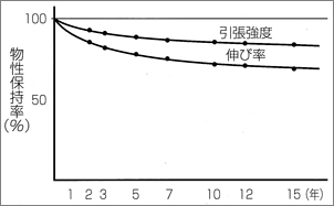 【図1】 屋上暴露時間
