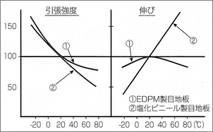【図2】 温度依存性の比較