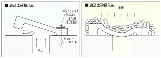 ケーソン対応吸出防止目地板 RF型目地材 機能