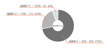 調査バース数と破損率