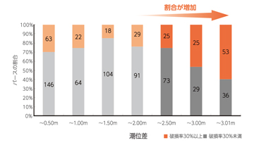 潮位差