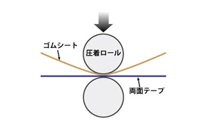 貼り合わせ加工