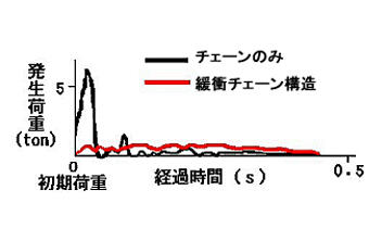 緩衝チェーン