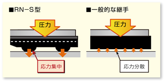 突起に応力集中!