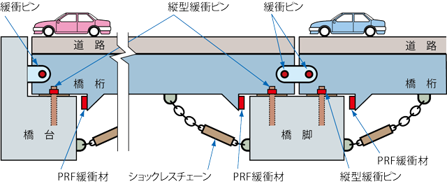 落橋防止システム