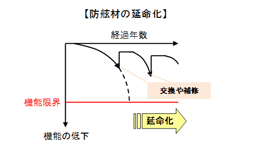 防舷材の延命化