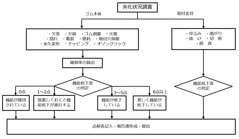 点検診断及び機能評価方法