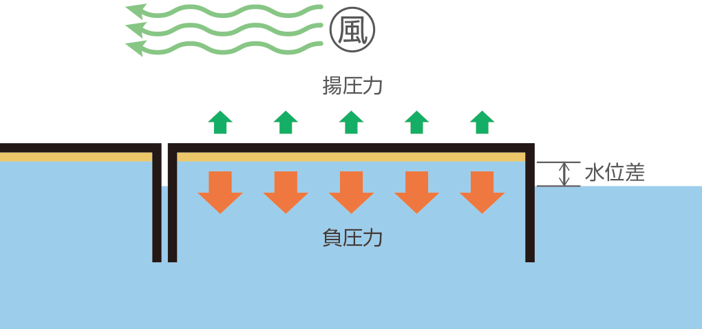 スカート部により負圧力が発生する構造で、風による飛散を抑制