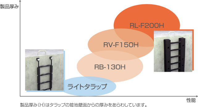 ラバータラップ、ライトタラップの選定基準：製品厚みと性能