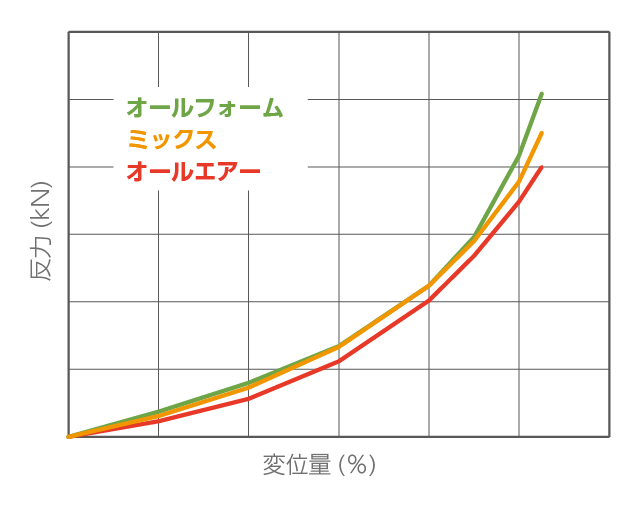 ユニットの組合せと反力-変化量グラフ